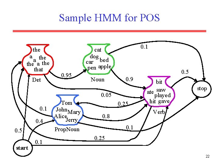 Sample HMM for POS the a the that Det 0. 1 cat dog car