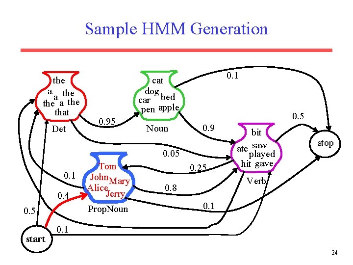 Sample HMM Generation the a the that Det 0. 1 cat dog car bed