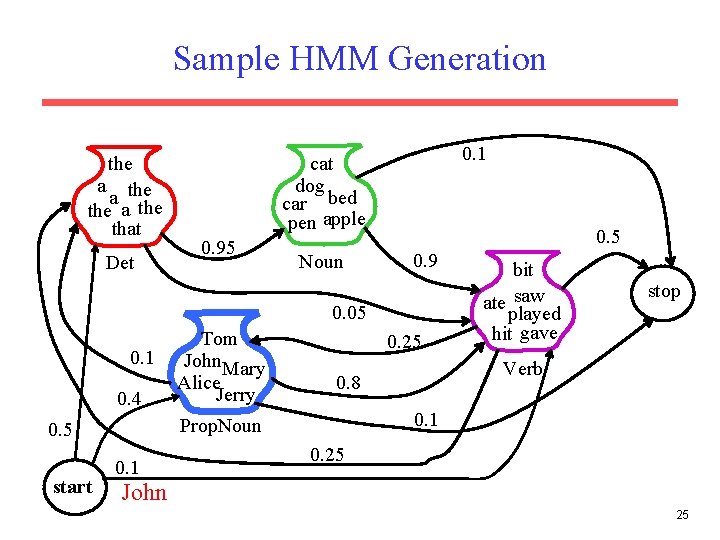 Sample HMM Generation the a the that Det 0. 1 cat dog car bed