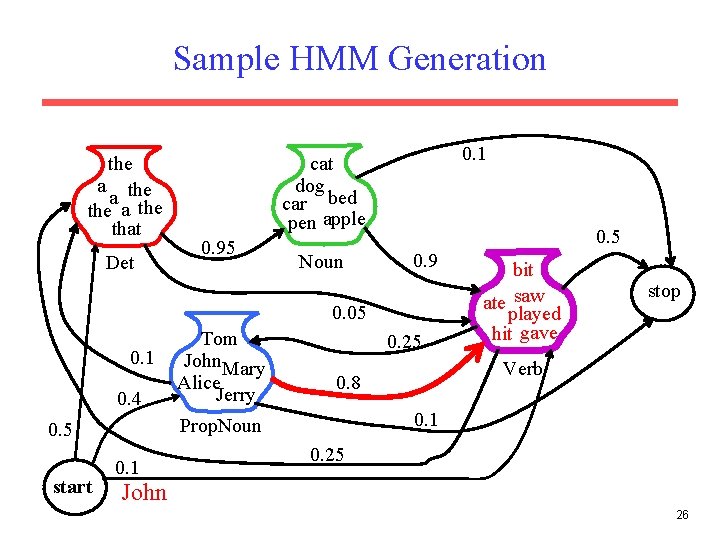 Sample HMM Generation the a the that Det 0. 1 cat dog car bed