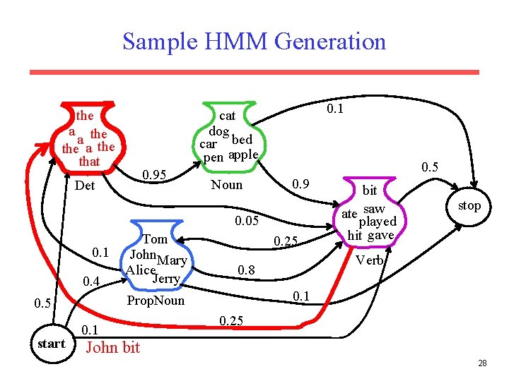 Sample HMM Generation the a the that 0. 1 cat dog car bed pen