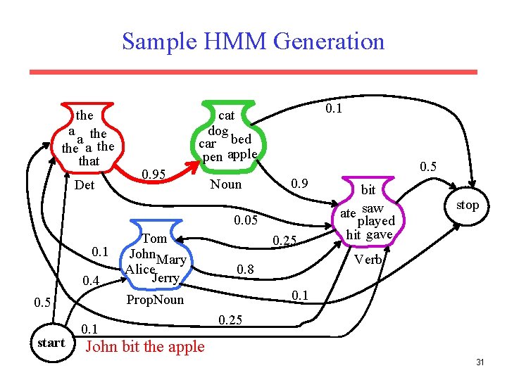 Sample HMM Generation the a the that Det 0. 1 cat dog car bed