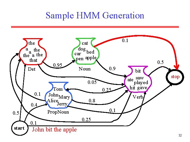 Sample HMM Generation the a the that Det 0. 1 cat dog car bed