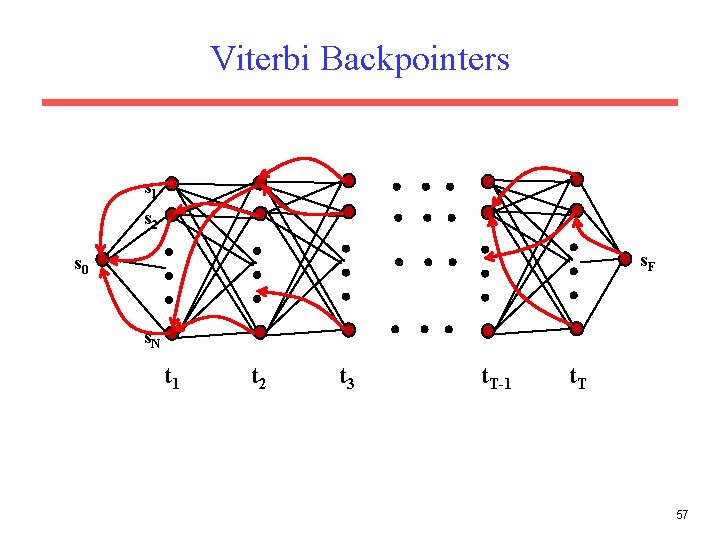 Viterbi Backpointers s 1 s 2 s 0 s. N t 1 t 2