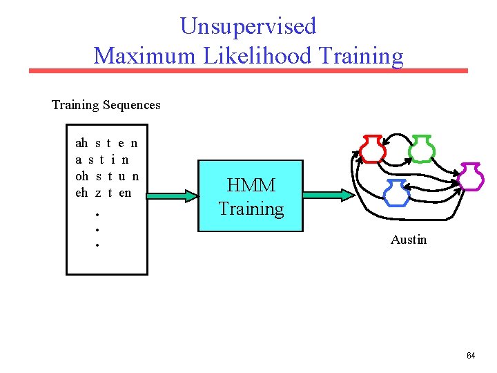 Unsupervised Maximum Likelihood Training Sequences ah s t e n a s t i