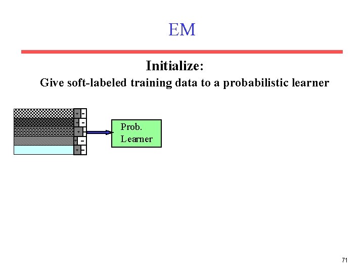 EM Initialize: Give soft-labeled training data to a probabilistic learner + + Prob. Learner