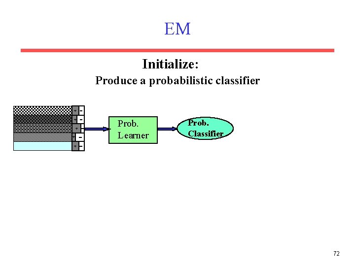 EM Initialize: Produce a probabilistic classifier + + Prob. Learner Prob. Classifier + 72