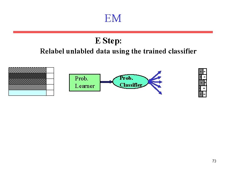 EM E Step: Relabel unlabled data using the trained classifier + Prob. Learner Prob.