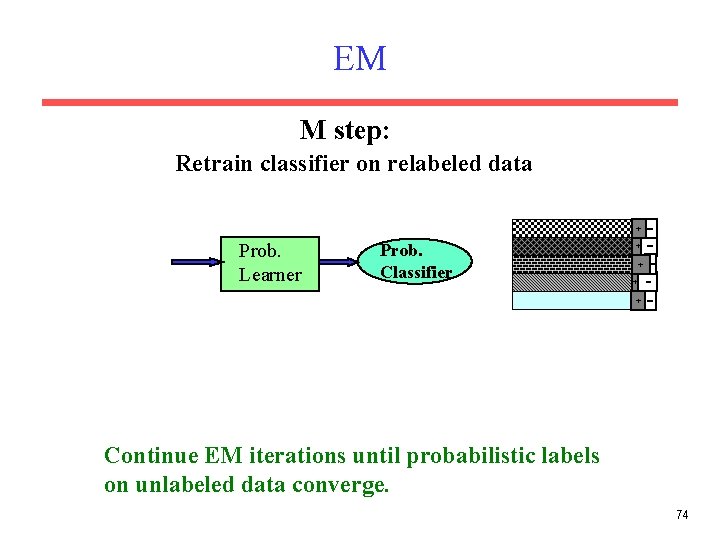 EM M step: Retrain classifier on relabeled data + Prob. Learner Prob. Classifier +