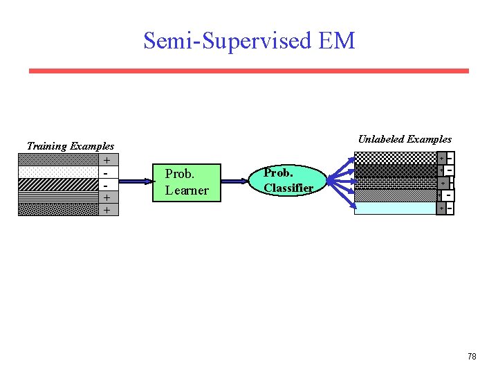 Semi-Supervised EM Training Examples + + + Unlabeled Examples + Prob. Learner Prob. Classifier