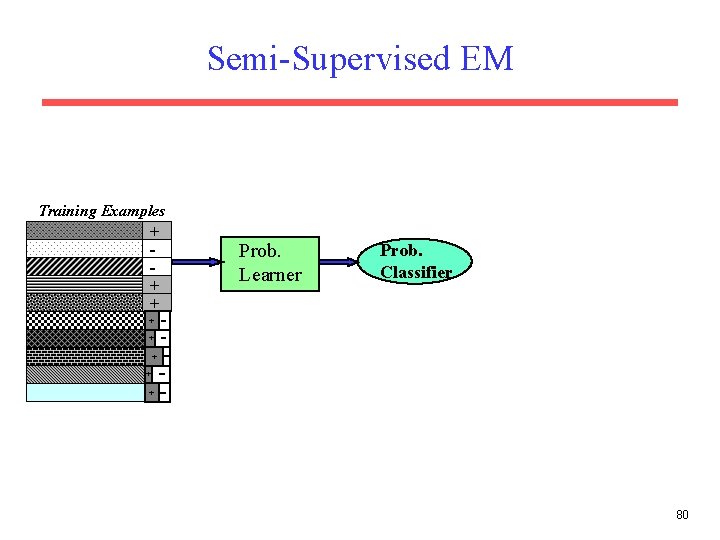 Semi-Supervised EM Training Examples + + + Prob. Learner Prob. Classifier + + +