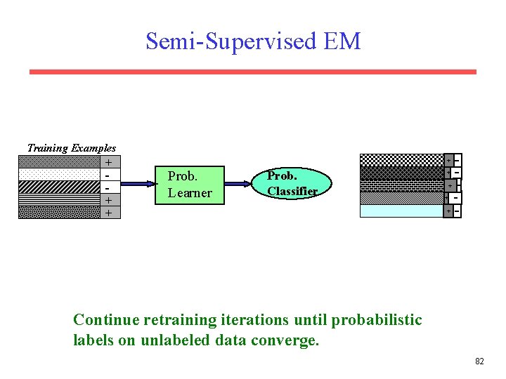 Semi-Supervised EM Training Examples + + Prob. Learner Prob. Classifier + + Continue retraining