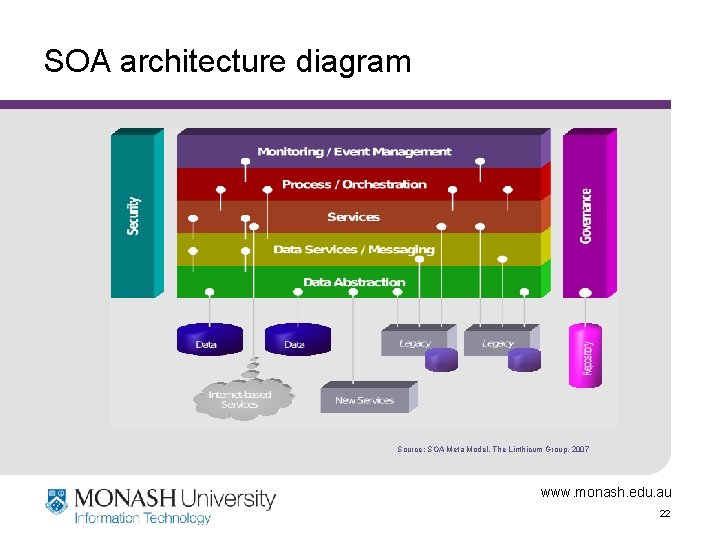 SOA architecture diagram Source: SOA Meta Model, The Linthicum Group, 2007 www. monash. edu.