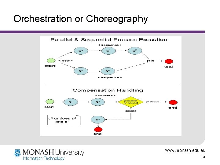 Orchestration or Choreography www. monash. edu. au 23 