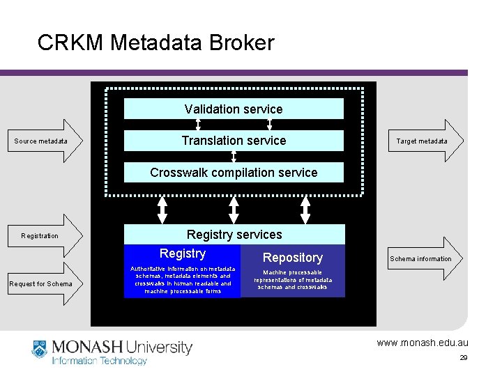 CRKM Metadata Broker Validation service Source metadata Translation service Target metadata Crosswalk compilation service
