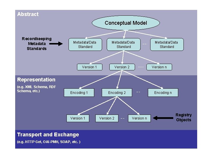 Abstract Conceptual Model Recordkeeping Metadata Standards Metadata/Data Standard Version 1 Version 2 Metadata/Data Standard