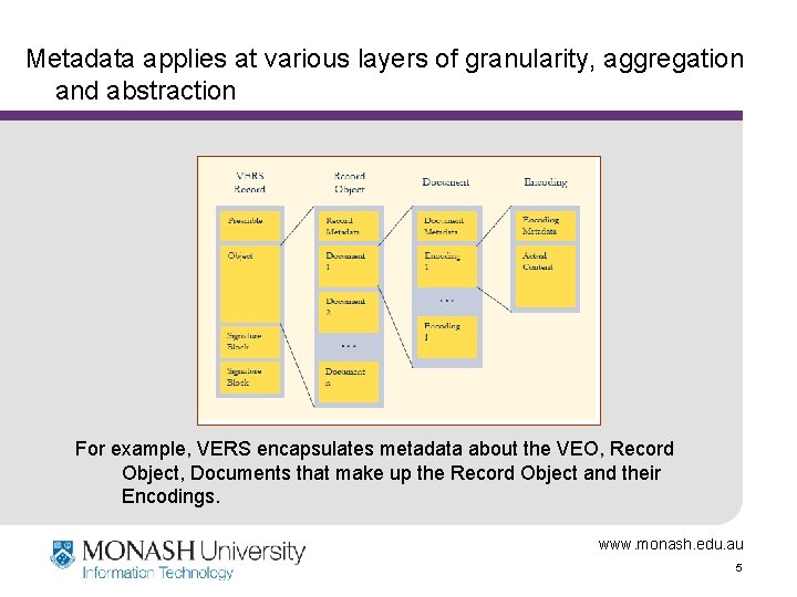 Metadata applies at various layers of granularity, aggregation and abstraction For example, VERS encapsulates
