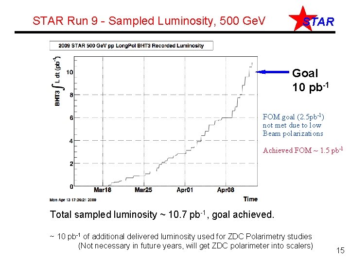 STAR Run 9 - Sampled Luminosity, 500 Ge. V STAR Goal 10 pb-1 FOM