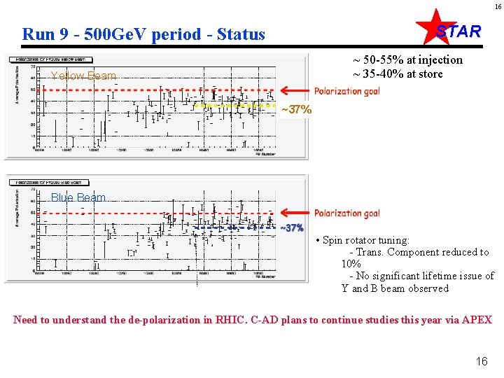 16 STAR Run 9 - 500 Ge. V period - Status ~ 50 -55%