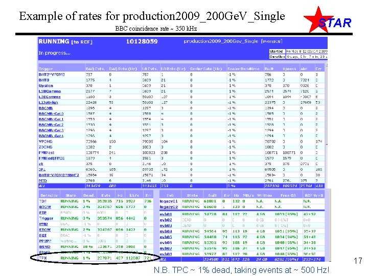 Example of rates for production 2009_200 Ge. V_Single BBC coincidence rate ~ 350 k.