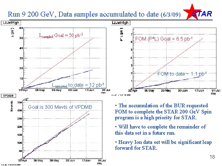 Run 9 200 Ge. V, Data samples accumulated to date (6/3/09) Lsampled Goal =