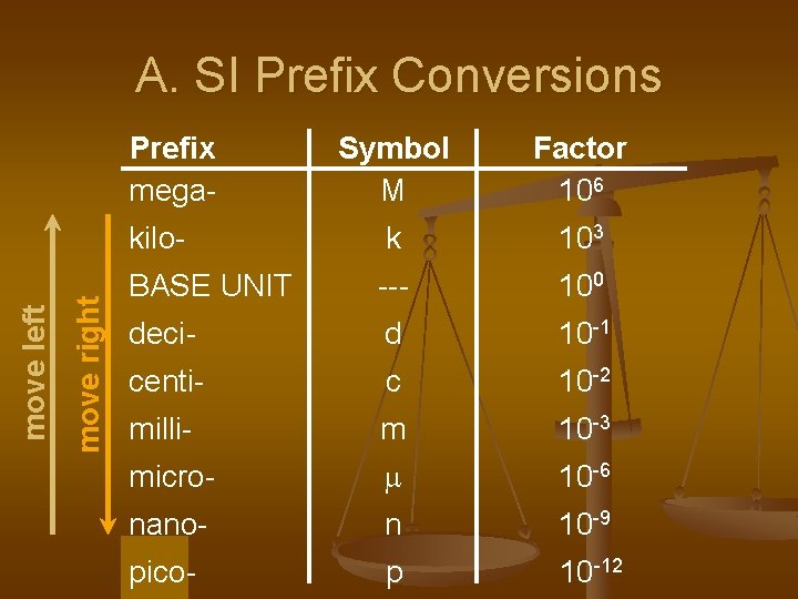 A. SI Prefix Conversions move right move left Prefix mega- Symbol M Factor 106