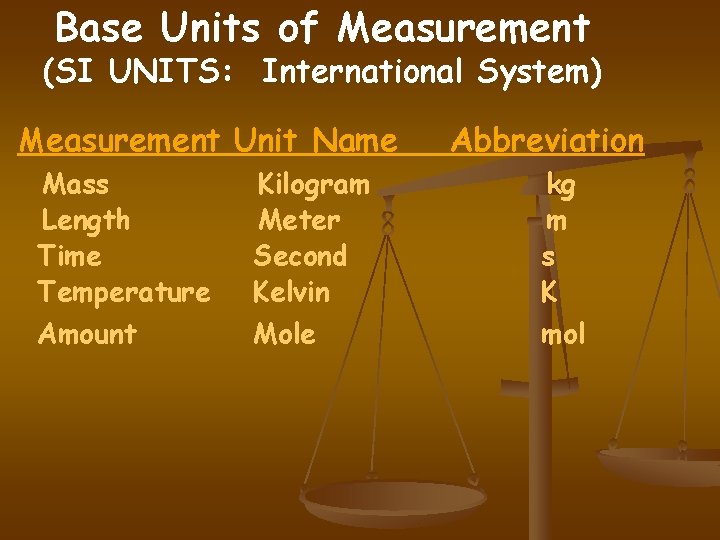 Base Units of Measurement (SI UNITS: International System) Measurement Unit Name Mass Length Time