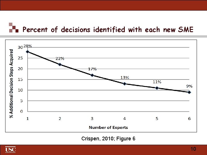 Percent of decisions identified with each new SME Crispen, 2010; Figure 6 10 