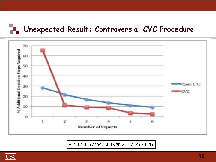 Unexpected Result: Controversial CVC Procedure Figure 4: Yates, Sullivan & Clark (2011) 12 