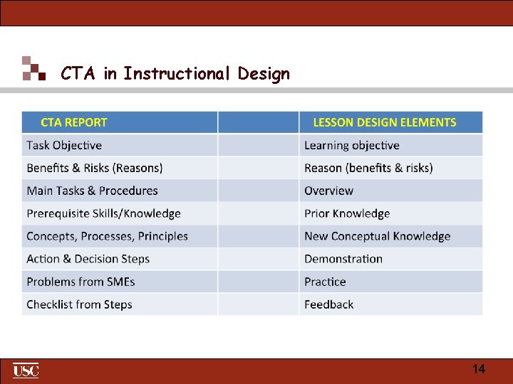 CTA in Instructional Design 14 