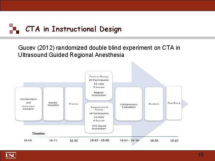 CTA in Instructional Design Gucev (2012) randomized double blind experiment on CTA in Ultrasound