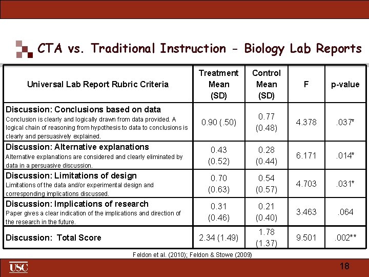 CTA vs. Traditional Instruction - Biology Lab Reports Universal Lab Report Rubric Criteria Treatment