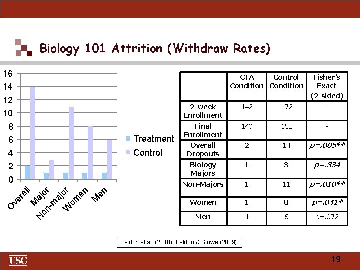 Biology 101 Attrition (Withdraw Rates) O ve ra ll M a N on jor