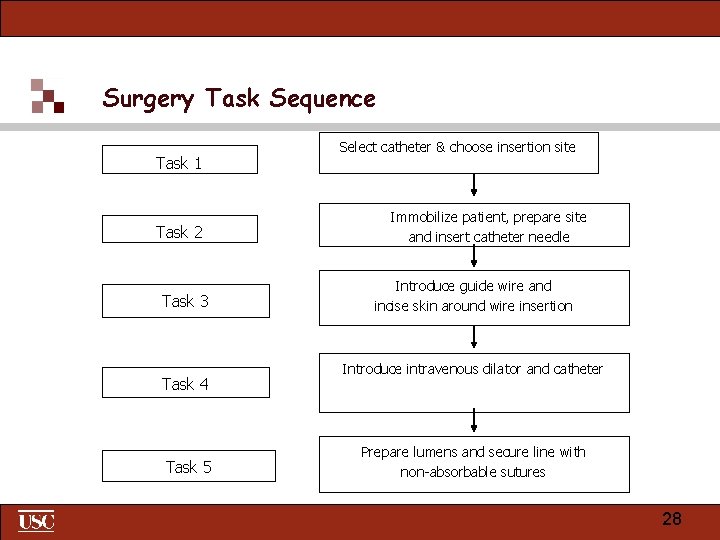 Surgery Task Sequence Task 1 Task 2 Task 3 Task 4 Task 5 Select