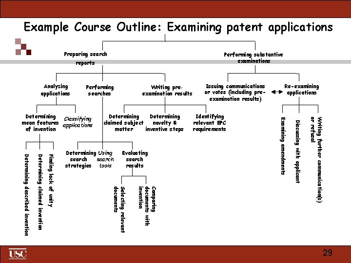Example Course Outline: Examining patent applications Preparing search Performing substantive examinations reports Analyzing applications
