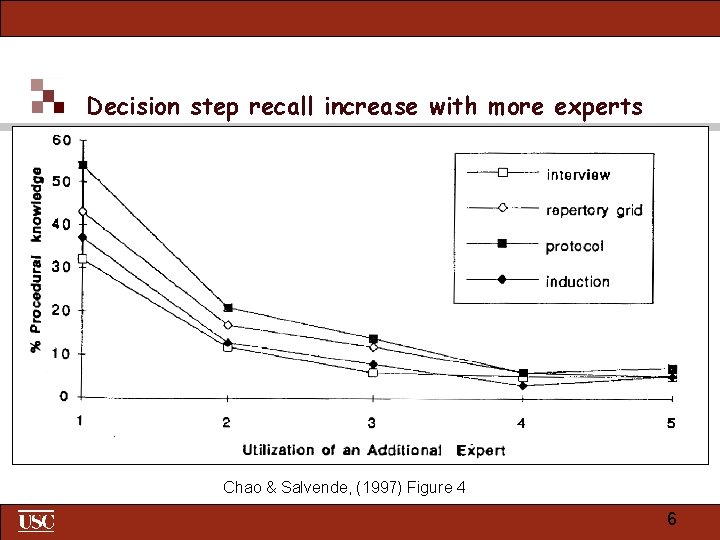 Decision step recall increase with more experts Chao & Salvende, (1997) Figure 4 6