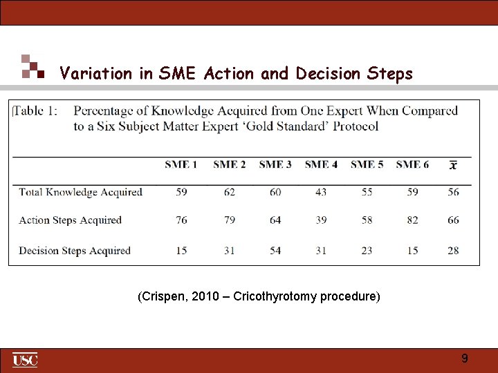 Variation in SME Action and Decision Steps (Crispen, 2010 – Cricothyrotomy procedure) 9 