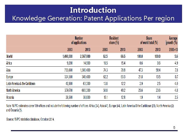 Introduction Knowledge Generation: Patent Applications Per region 5 