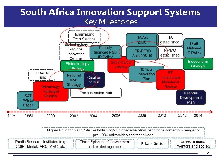 South Africa Innovation Support Systems Key Milestones 6 