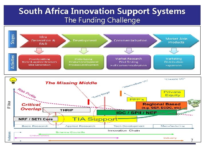 South Africa Innovation Support Systems The Funding Challenge 7 