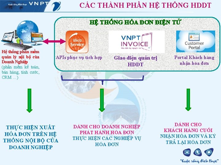 CÁC THÀNH PHẦN HỆ THỐNG HDDT HỆ THỐNG HÓA ĐƠN ĐIỆN TỬ Hệ thống