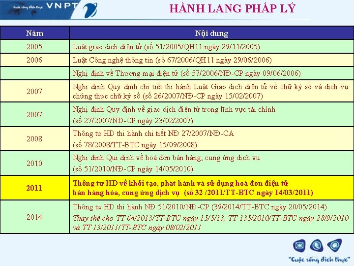 HÀNH LANG PHÁP LÝ Năm Nội dung 2005 Luật giao dịch điện tử (số