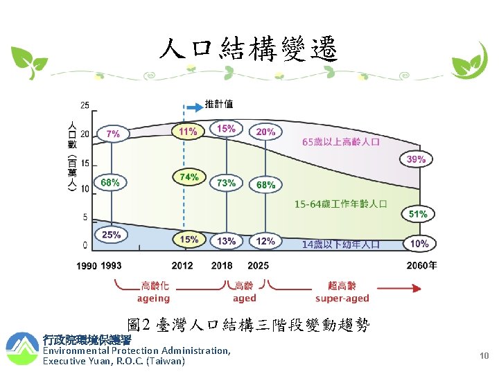 人口結構變遷 圖 2 臺灣人口結構三階段變動趨勢 行政院環境保護署 Environmental Protection Administration, Executive Yuan, R. O. C. (Taiwan)