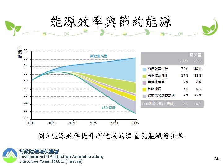 能源效率與節約能源 圖 6 能源效率提升所達成的溫室氣體減量排放 行政院環境保護署 Environmental Protection Administration, Executive Yuan, R. O. C. (Taiwan)