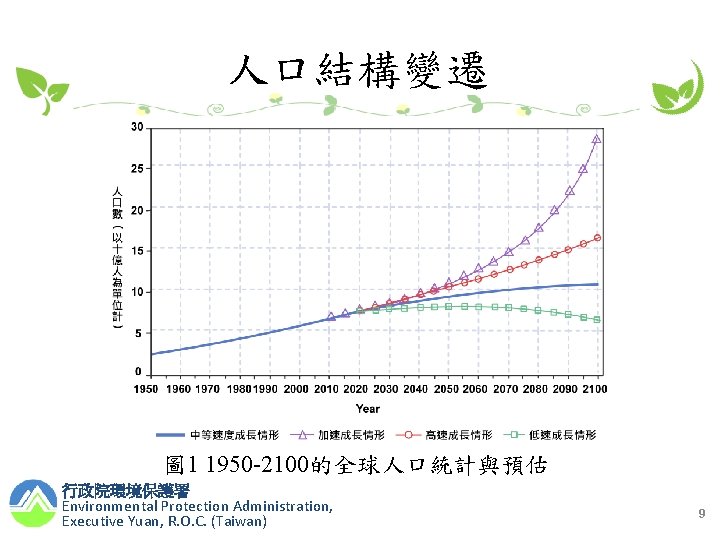 人口結構變遷 圖 1 1950 -2100的全球人口統計與預估 行政院環境保護署 Environmental Protection Administration, Executive Yuan, R. O. C.