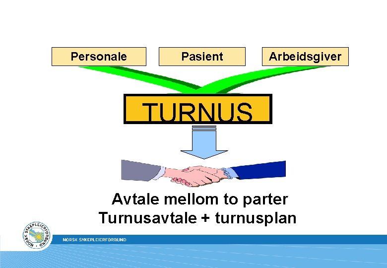 Personale Pasient Arbeidsgiver TURNUS Avtale mellom to parter Turnusavtale + turnusplan 