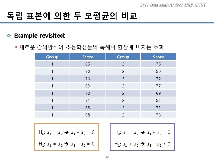 2011 Data Analysis Tool, IISE, SNUT 독립 표본에 의한 두 모평균의 비교 v Example