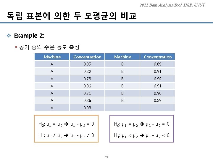 2011 Data Analysis Tool, IISE, SNUT 독립 표본에 의한 두 모평균의 비교 v Example