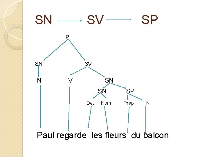 SN SV SP P SN N SV SN SP Det. Nom Prép. N Paul
