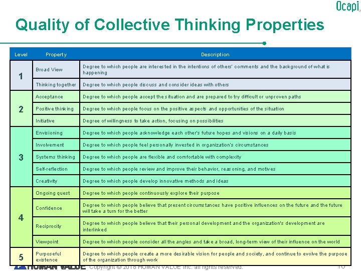 Quality of Collective Thinking Properties Level 1 2 3 Property Broad View Degree to